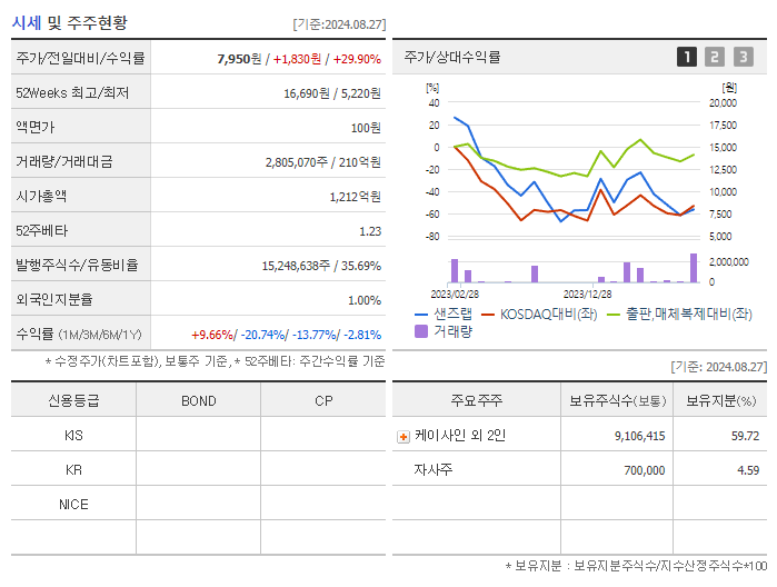 샌즈랩 주가 전망