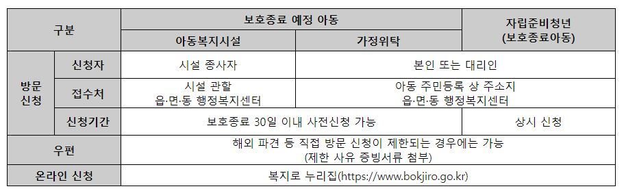 자립-수당-신청-방법
