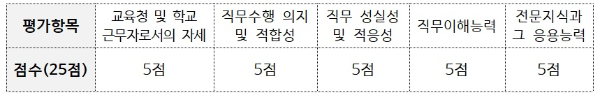 면접 평가 항목
