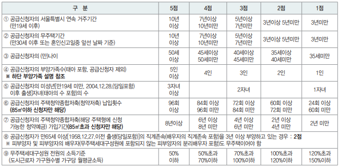 서울시 장기전세주택 배점 기준