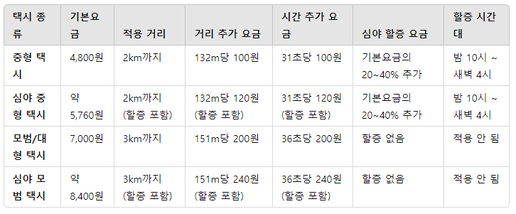 서울 택시 요금표