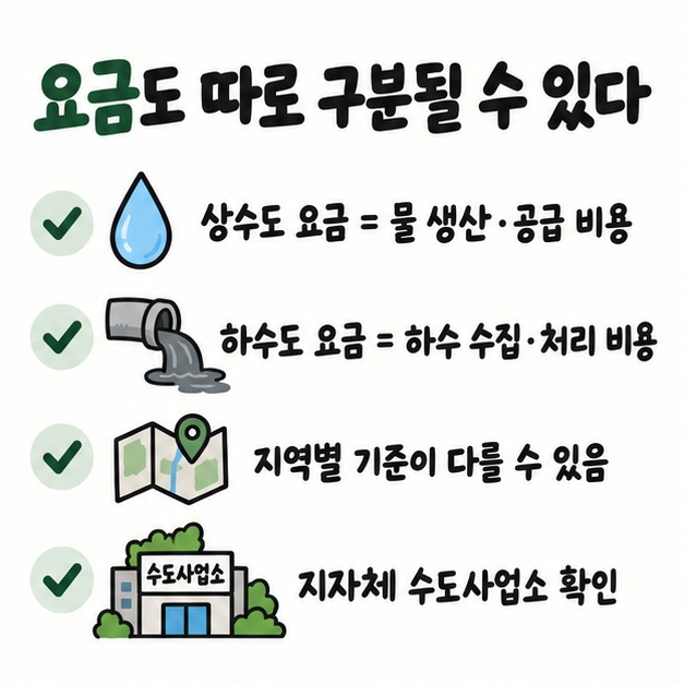 상수도 요금은 물 생산·공급 비용이고 하수도 요금은 하수 수집·처리 비용이라는 차이를 정리한 카드