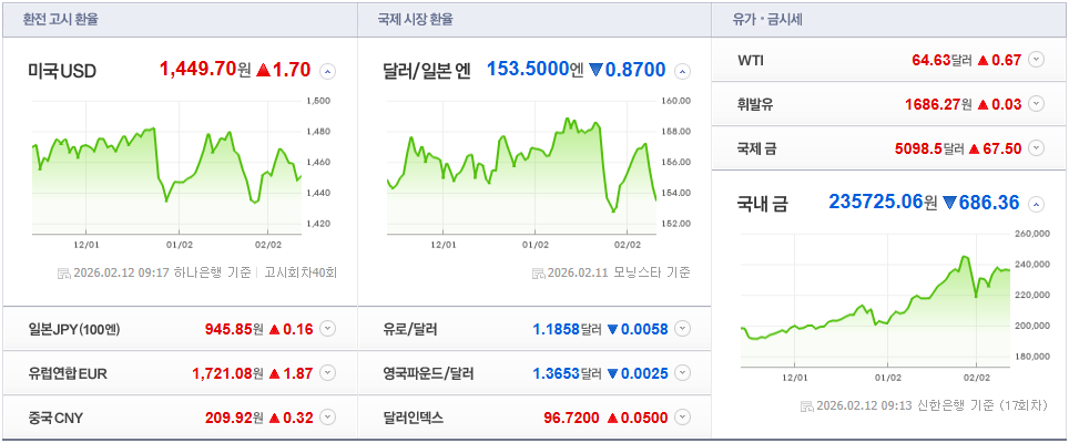 오늘 환율&middot;금값 기준 정리