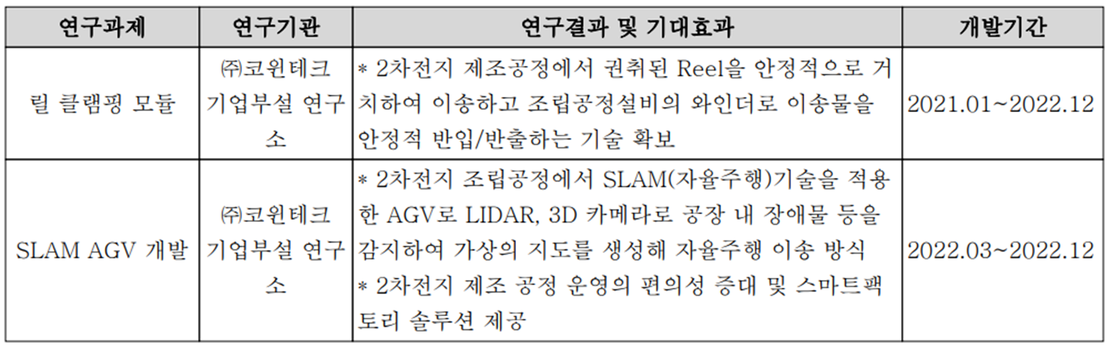 코윈테크 - 연구 개발 현황