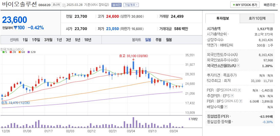 줄기세포 관련주 바이오솔루션 주가 차트
