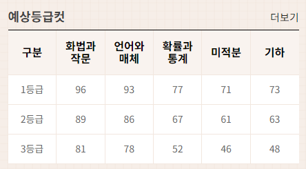 2024 5월 모의고사 등급컷 문제 정답