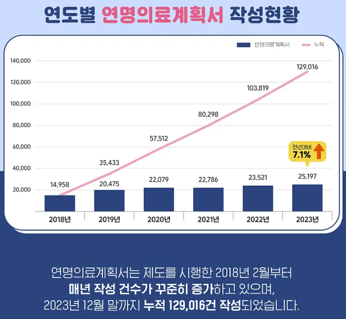 연명치료 거부