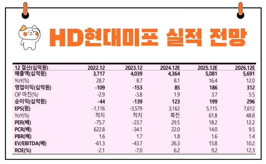 HD현대미포 실적 전망