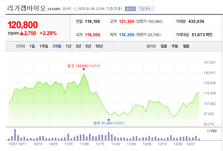 리가켐바이오 최근 주가현황