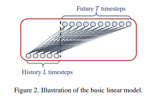 TimeSeries) Transformer보다 좋다는 LSTF-Linear 알아보기
