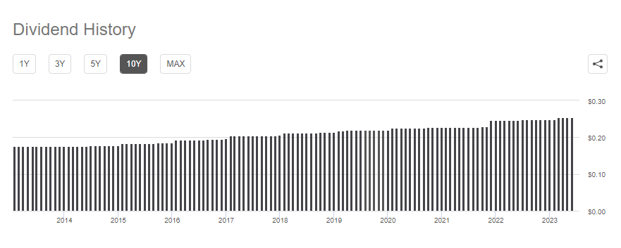 최근 10년 배당금 지급이력 (출처 : Seeking Alpha)