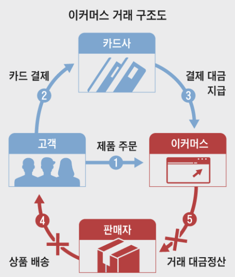 티몬 위메프 여행 상품 결제 강제 취소