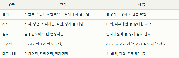 공무원 면직 해임 차이점