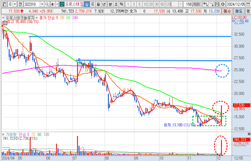 오로스테크놀로지 주가 일봉 차트 분석