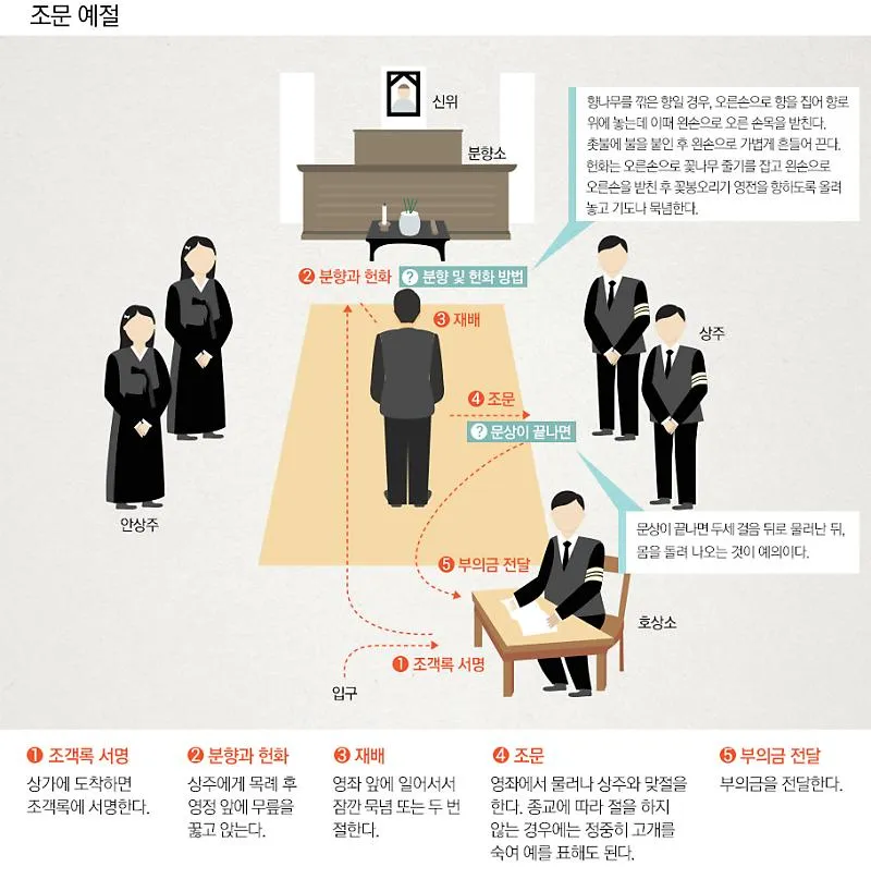 친구 아들 조문 예절 조문 가서 하는말_5
