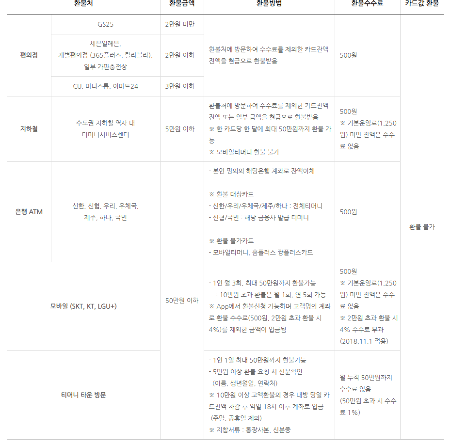 모바일티머니 정상카드 환불 방법