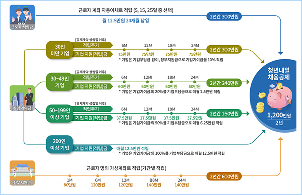 청년내일채움공제