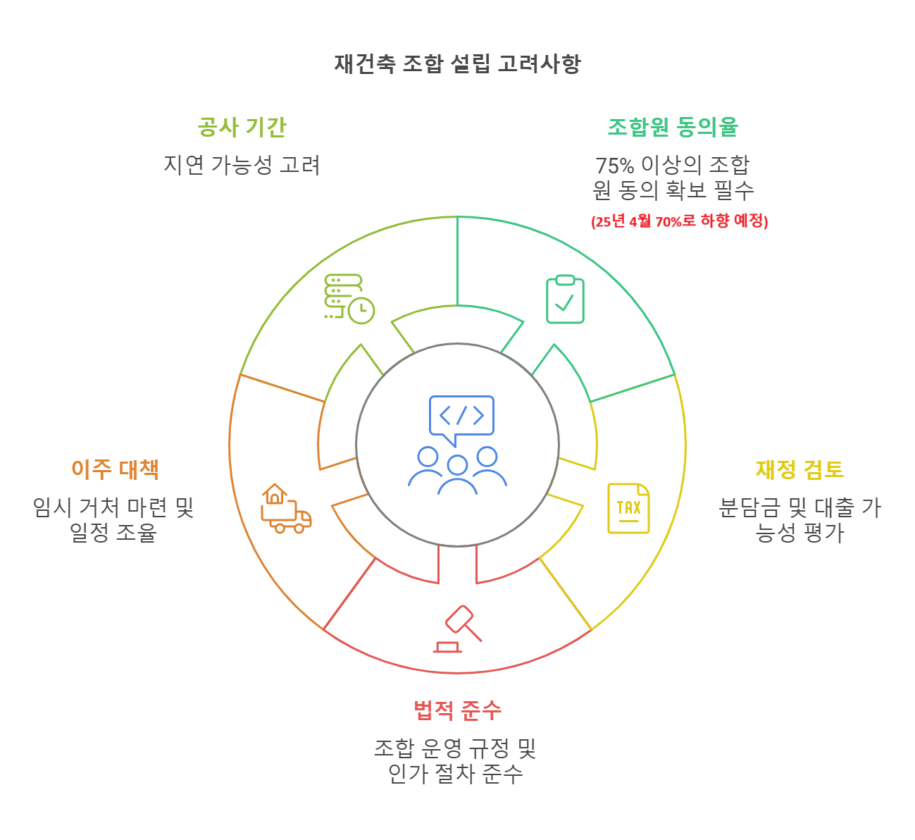 재건축 조합 설립시 유의점