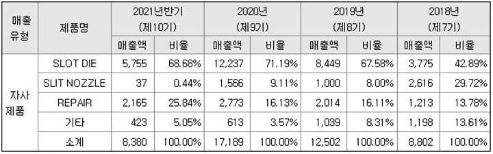 지아이텍-매출-현황