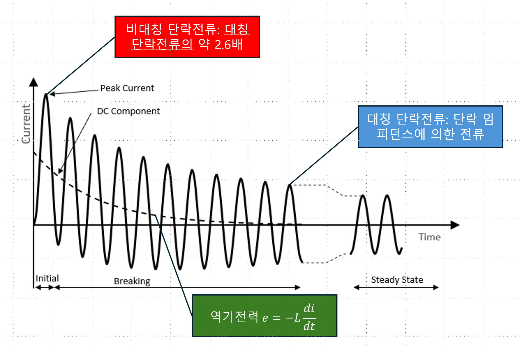 [운영가이드] kt cloud AIDC UPS 전원설비 단락사고 특성과 보호장치