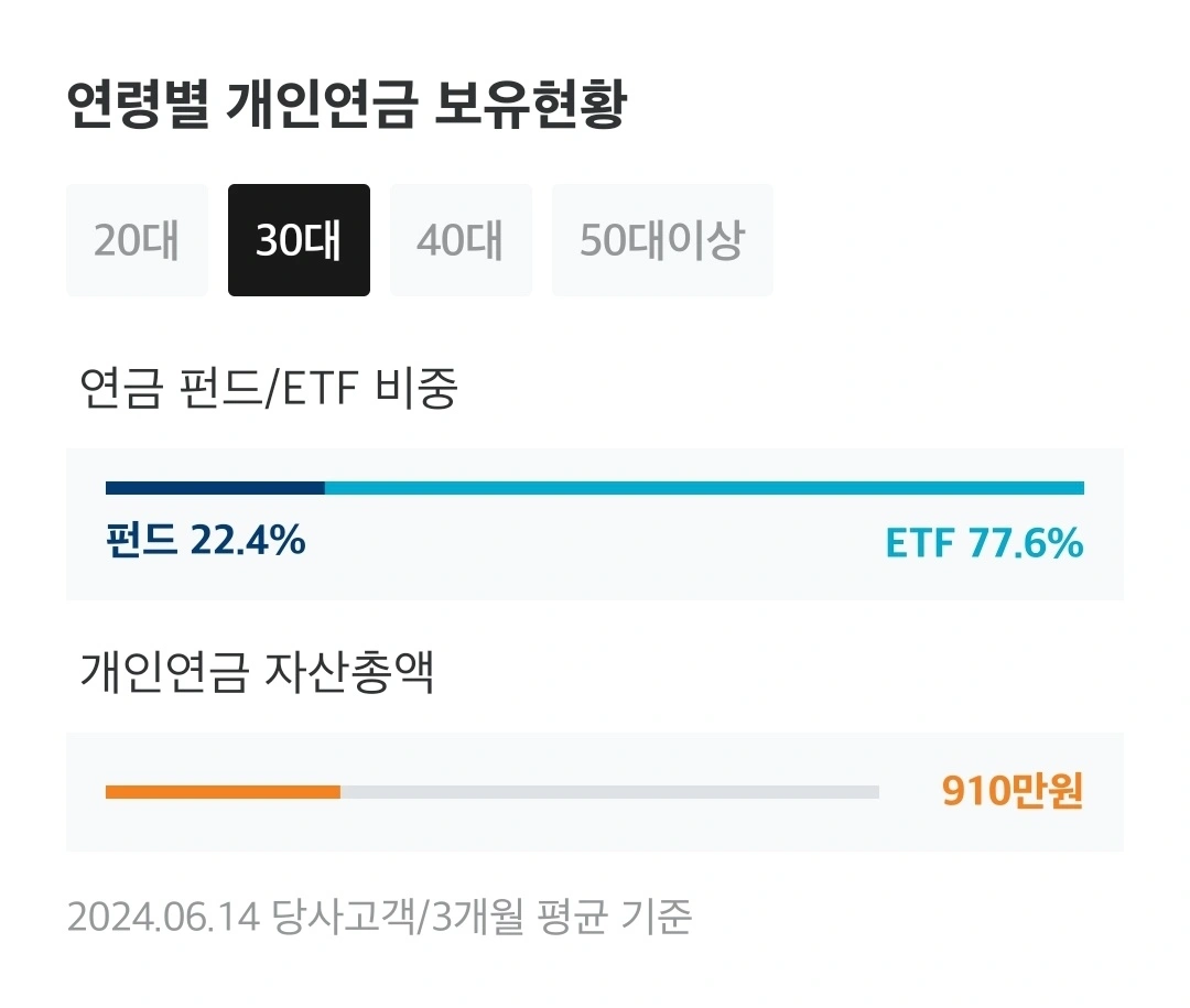 연령대별 개인연금 보유현황 - 30대