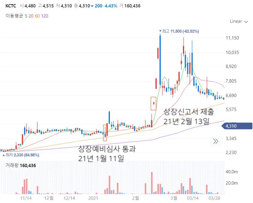 쿠팡 관련주 KCTC의 21년도 주가차트