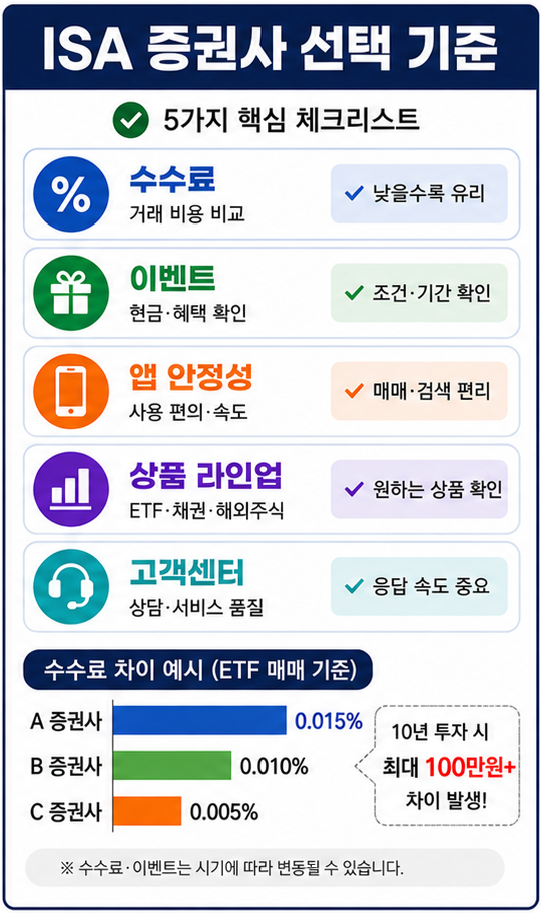 ISA 증권사 추천 수수료 비교 인포그래픽