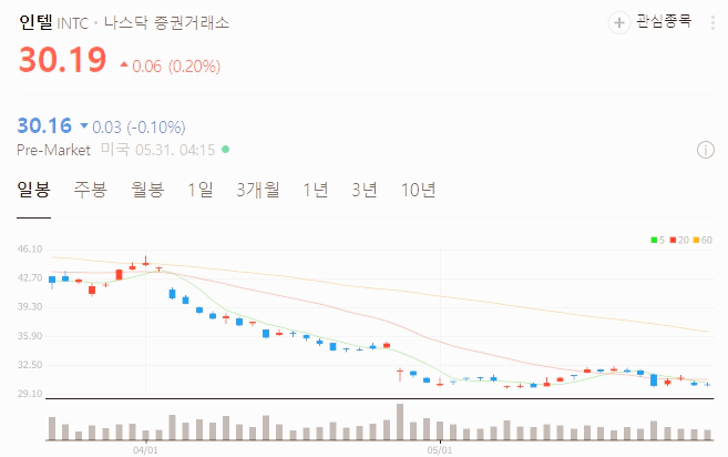 인텔 주가 전망 실적 배당금 분석