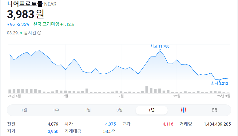 니어 프로토콜 1년 차트