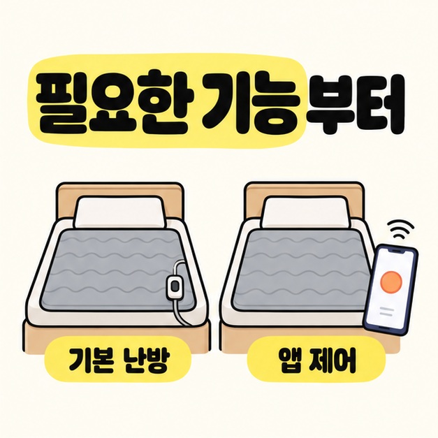 필요한 기능부터라는 제목 아래 기본 난방 조절기와 스마트폰 앱 제어가 있는 두 침대 비교