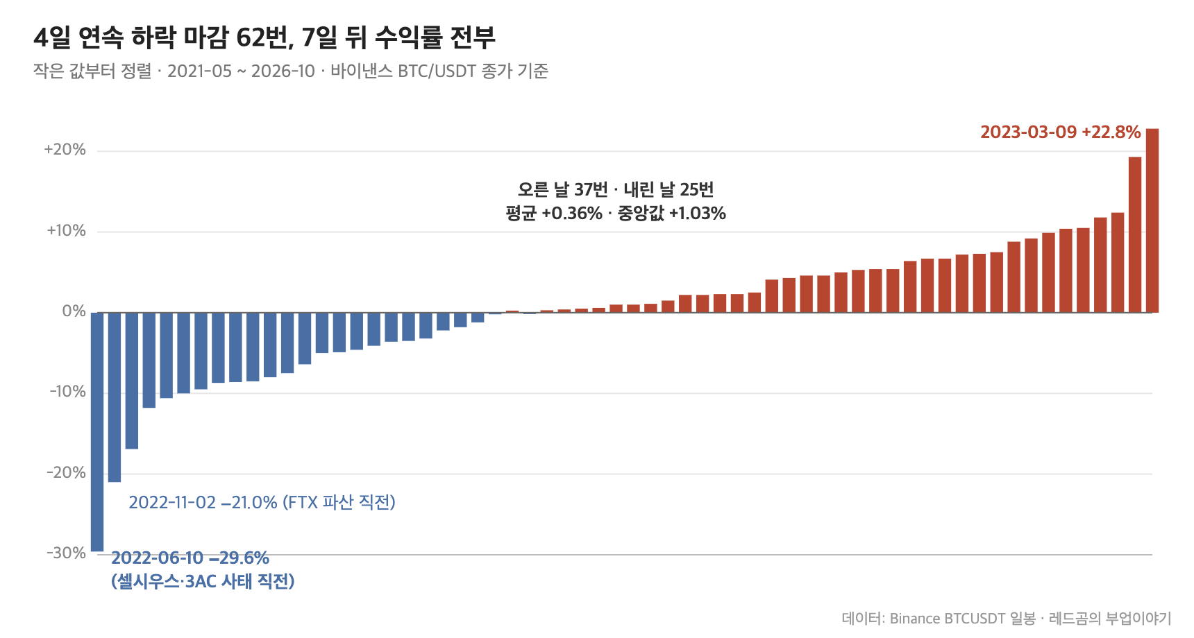 비트코인 연속 하락 &mdash; 4일 연속 하락 마감 62번의 7일 뒤 수익률 분포, 오른 37번과 내린 25번