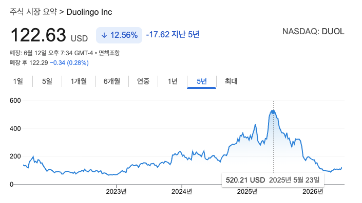 듀오링고 주가, 듀오링고 주식 가격