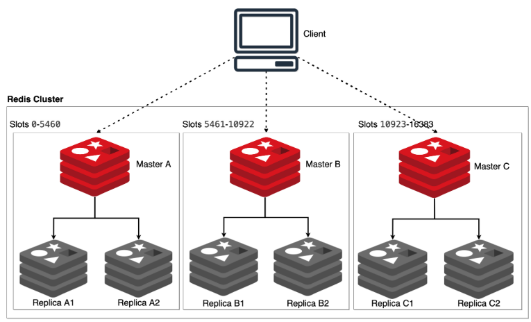 redis cluster의 master replica 구성