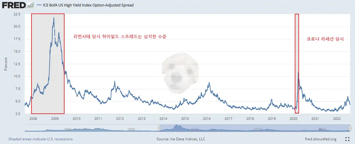 하이일드스프레드 차트