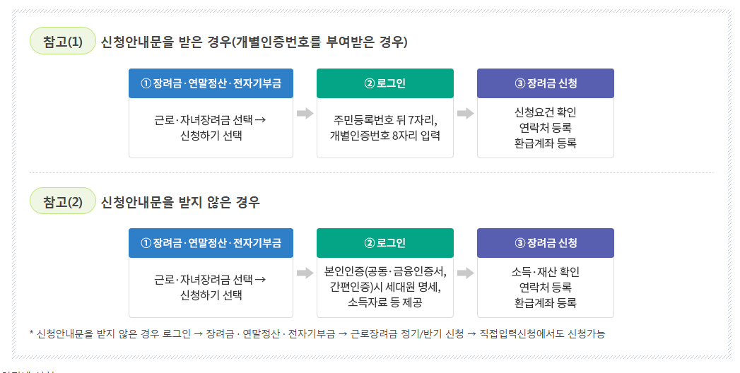 근로장려금 신청 방법