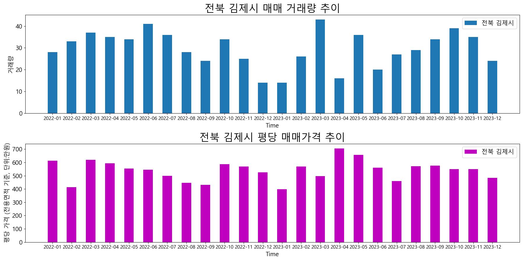 전북-김제시-매매-거래량-및-거래가격-변동-추이