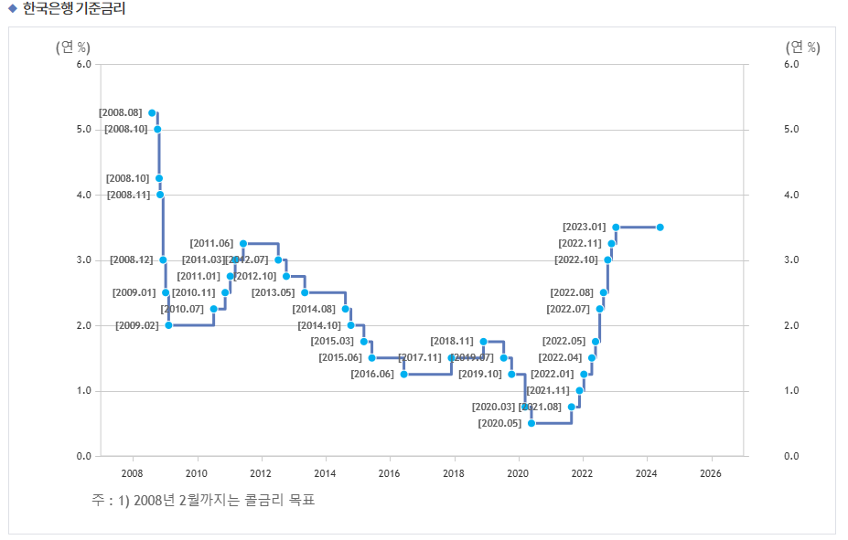 한국은행 기준금리 추이