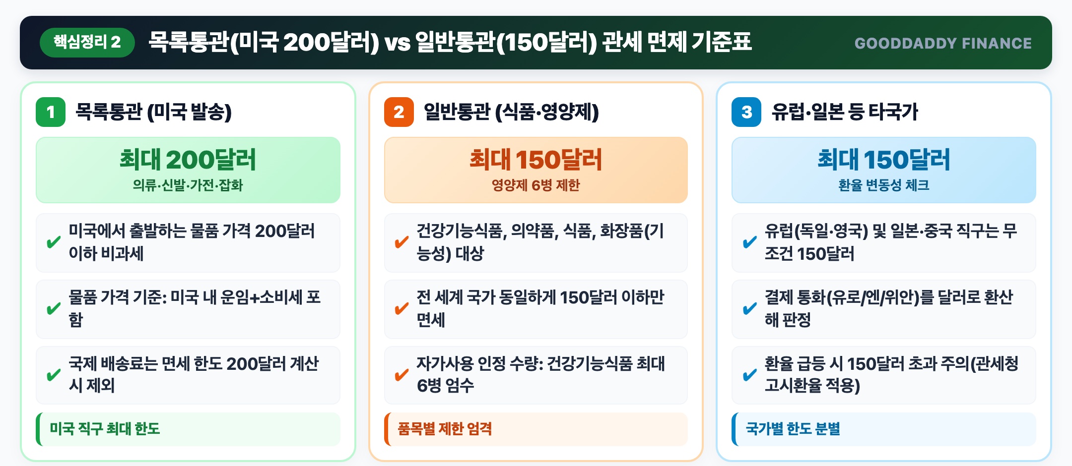 목록통관 200달러 vs 일반통관 150달러 관세 면제 기준 비교 인포그래픽