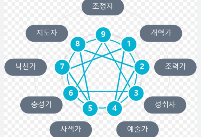 애니어그램 구조도 이미지