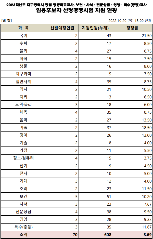 2023년 중등임용고시 전국 티오 대구