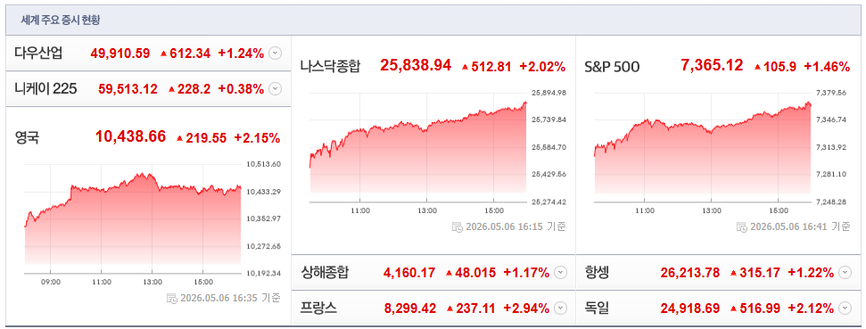 2026-05-06, 16시 41분 주요국가 증시현황 [출처=네이버 Pay 증권 제공]