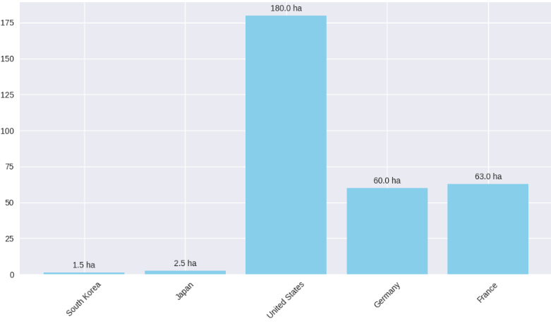 국가별 농장규모 비교