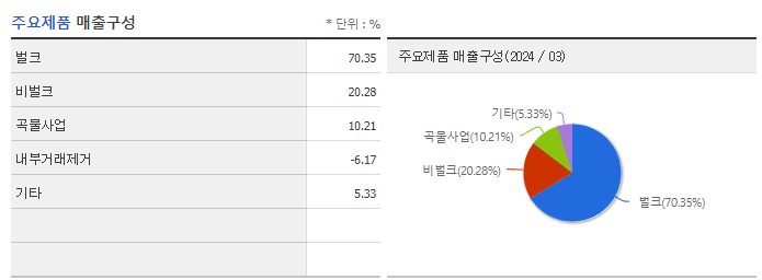 팬오션_주요제품