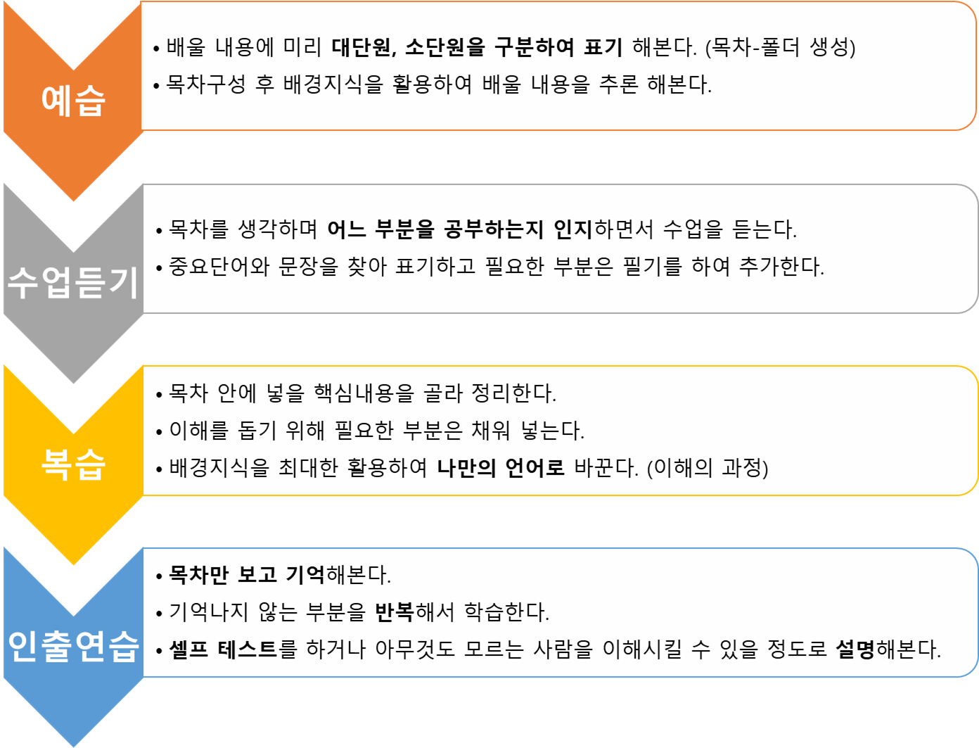 스키마를 활용한 공부법 플로우 차트