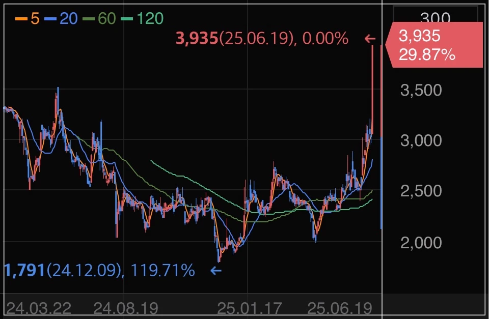 오르비텍-상한가-차트