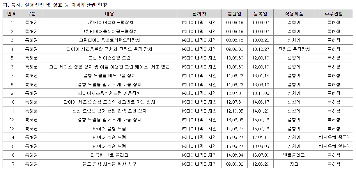 다이나믹디자인 특허 현황