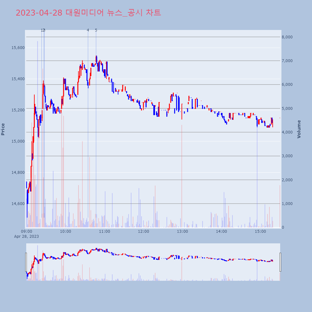 대원미디어_뉴스공시차트