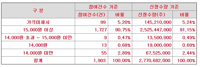 가온칩스 수요예측 가격분포