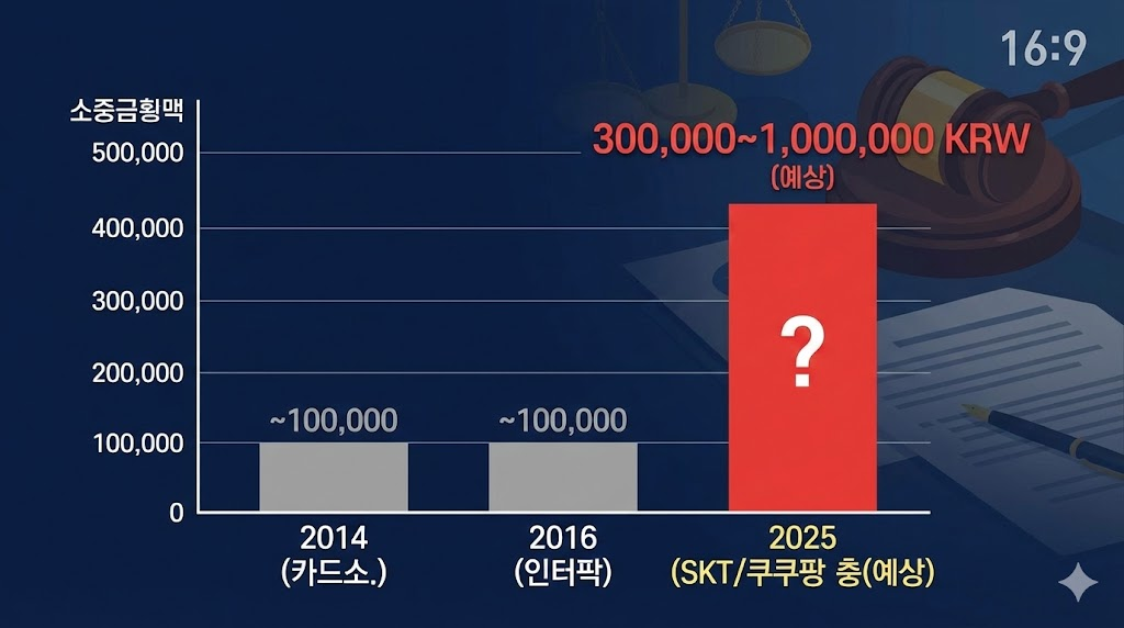 2014년 카드사 정보유출과 2016년 인터파크 사건의 낮은 배상액(약 10만 원)과 대비하여, 2025년 SKT 및 쿠팡 소송의 예상 배상액(30만~100만 원)이 훨씬 높을 것임을 보여주는 막대그래프입니다. 2025년 막대는 붉은색으로 강조되었으며, 물음표와 함께 예상 금액 범위가 명시되어 있어 최근 개인정보 유출 사건에 대한 법적 책임 강화 추세를 시각적으로 명확하게 전달합니다.