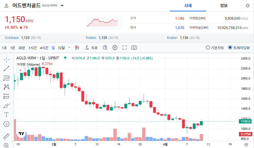 어드벤처골드 코인 가격 전망